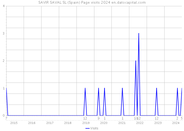 SAVIR SAVAL SL (Spain) Page visits 2024 
