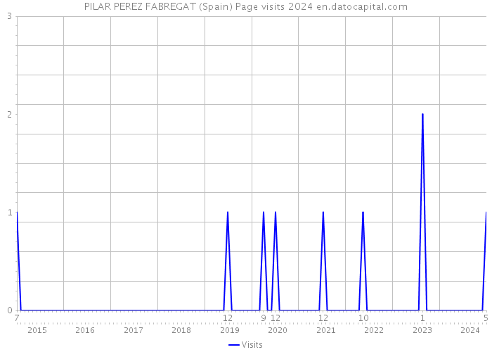 PILAR PEREZ FABREGAT (Spain) Page visits 2024 