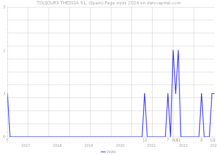 TOUJOURS THESSSA S.L. (Spain) Page visits 2024 