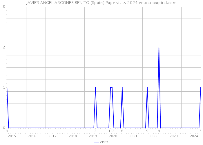 JAVIER ANGEL ARCONES BENITO (Spain) Page visits 2024 