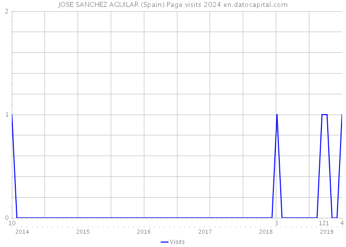 JOSE SANCHEZ AGUILAR (Spain) Page visits 2024 