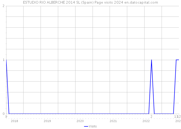 ESTUDIO RIO ALBERCHE 2014 SL (Spain) Page visits 2024 