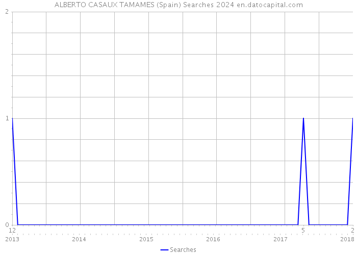 ALBERTO CASAUX TAMAMES (Spain) Searches 2024 