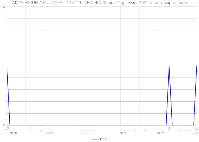AMPA ESCUELA MUNICIPAL INFANTIL VEO VEO (Spain) Page visits 2024 