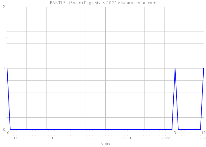 BANTI SL (Spain) Page visits 2024 