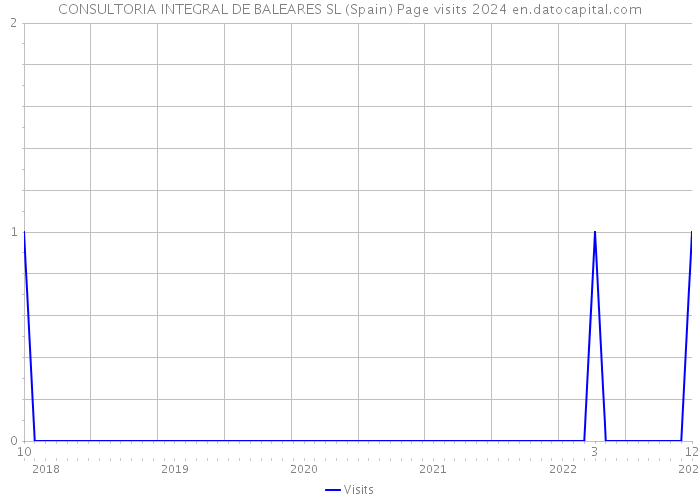 CONSULTORIA INTEGRAL DE BALEARES SL (Spain) Page visits 2024 