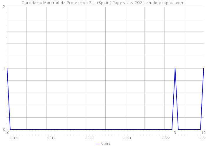 Curtidos y Material de Proteccion S.L. (Spain) Page visits 2024 