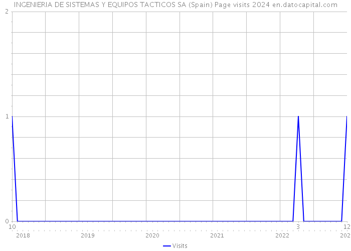 INGENIERIA DE SISTEMAS Y EQUIPOS TACTICOS SA (Spain) Page visits 2024 