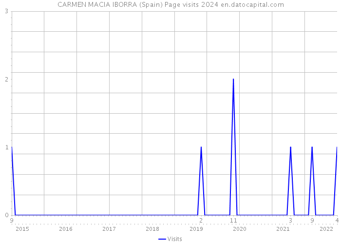 CARMEN MACIA IBORRA (Spain) Page visits 2024 