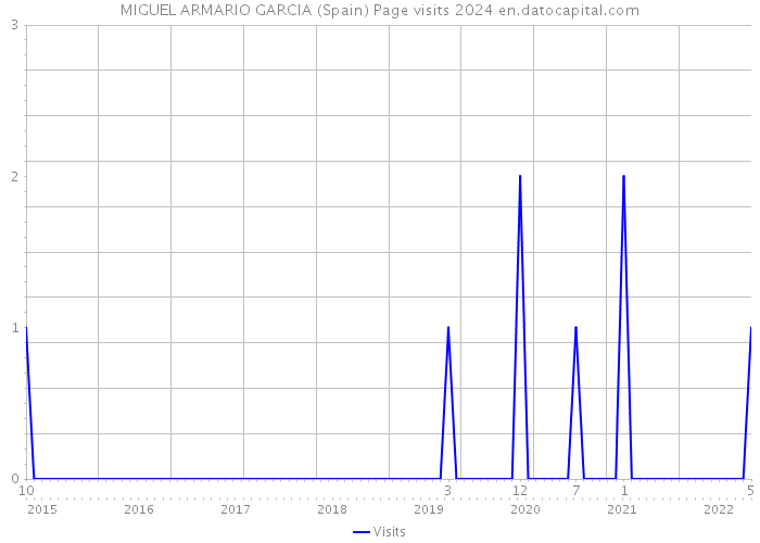 MIGUEL ARMARIO GARCIA (Spain) Page visits 2024 