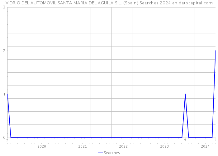 VIDRIO DEL AUTOMOVIL SANTA MARIA DEL AGUILA S.L. (Spain) Searches 2024 