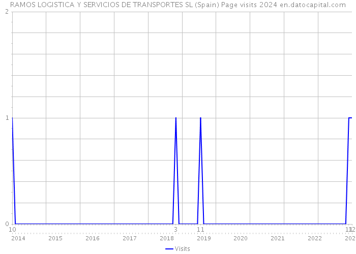 RAMOS LOGISTICA Y SERVICIOS DE TRANSPORTES SL (Spain) Page visits 2024 