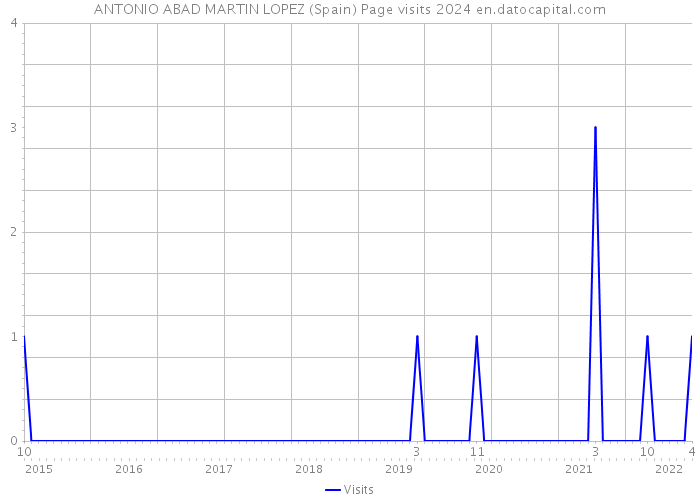 ANTONIO ABAD MARTIN LOPEZ (Spain) Page visits 2024 