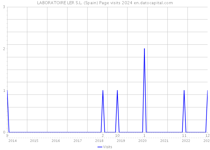 LABORATOIRE LER S.L. (Spain) Page visits 2024 