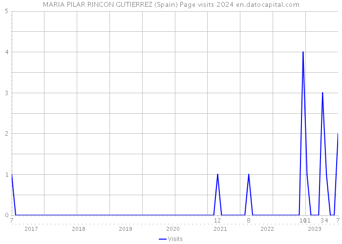 MARIA PILAR RINCON GUTIERREZ (Spain) Page visits 2024 