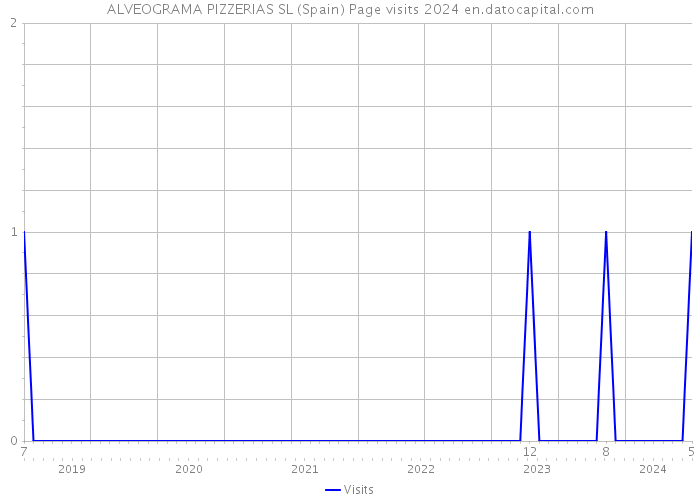 ALVEOGRAMA PIZZERIAS SL (Spain) Page visits 2024 