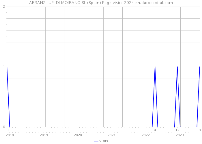 ARRANZ LUPI DI MOIRANO SL (Spain) Page visits 2024 