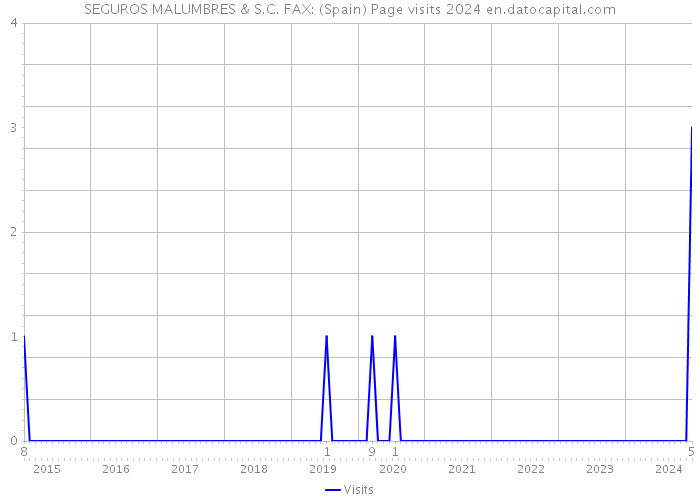 SEGUROS MALUMBRES & S.C. FAX: (Spain) Page visits 2024 