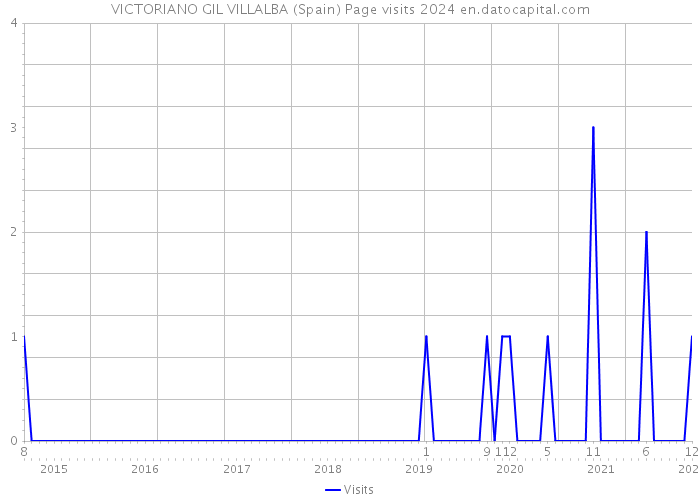 VICTORIANO GIL VILLALBA (Spain) Page visits 2024 