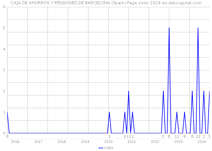 CAJA DE AHORROS Y PENSIONES DE BARCELONA (Spain) Page visits 2024 