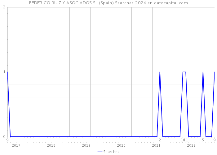 FEDERICO RUIZ Y ASOCIADOS SL (Spain) Searches 2024 