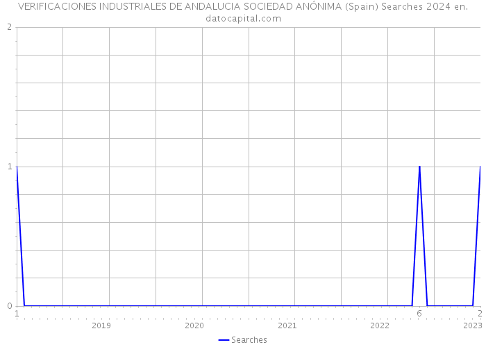 VERIFICACIONES INDUSTRIALES DE ANDALUCIA SOCIEDAD ANÓNIMA (Spain) Searches 2024 