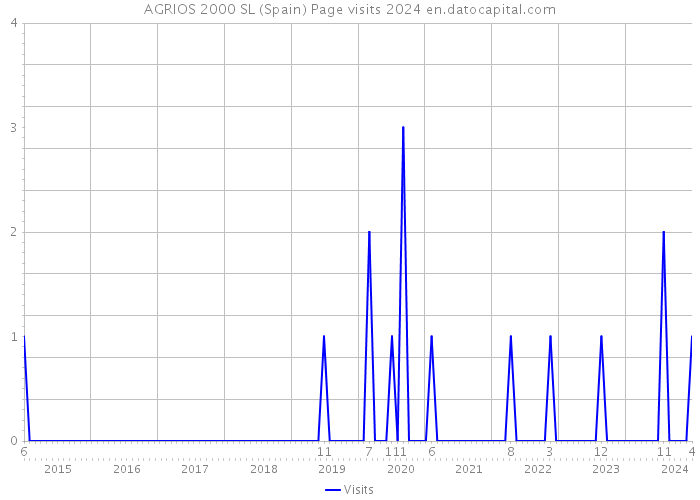 AGRIOS 2000 SL (Spain) Page visits 2024 
