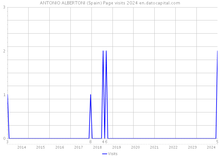 ANTONIO ALBERTONI (Spain) Page visits 2024 