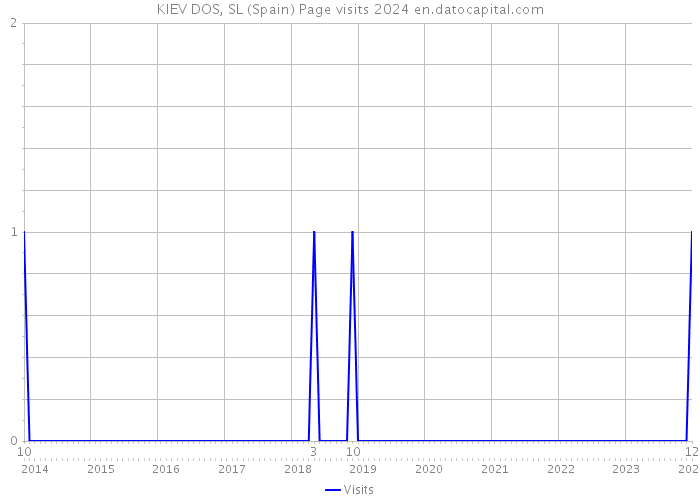 KIEV DOS, SL (Spain) Page visits 2024 
