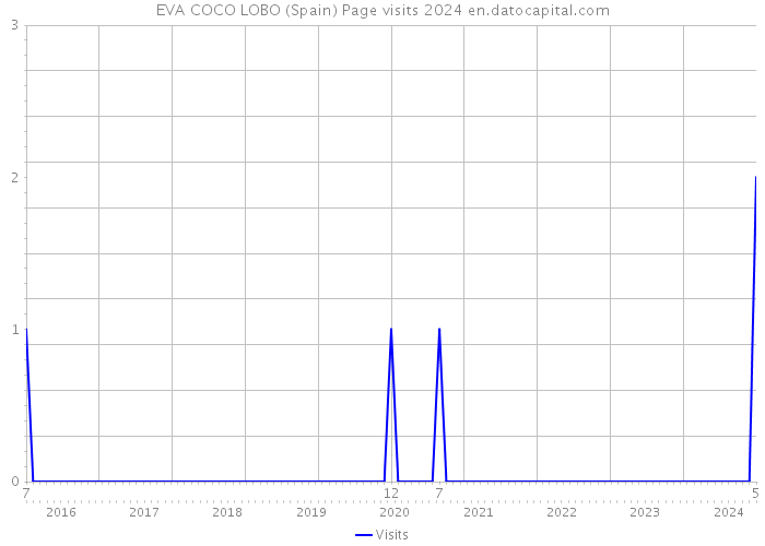 EVA COCO LOBO (Spain) Page visits 2024 