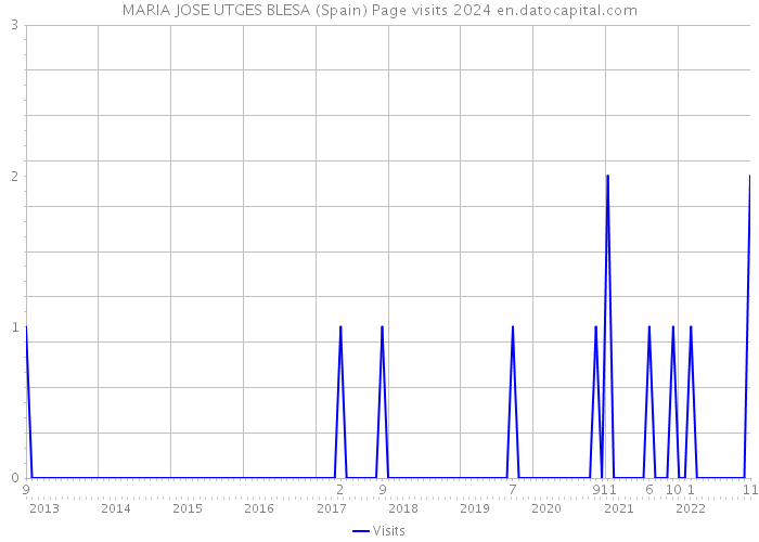 MARIA JOSE UTGES BLESA (Spain) Page visits 2024 