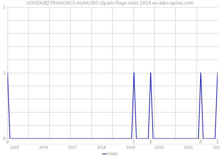 GONZALEZ FRANCISCO ALMAGRO (Spain) Page visits 2024 