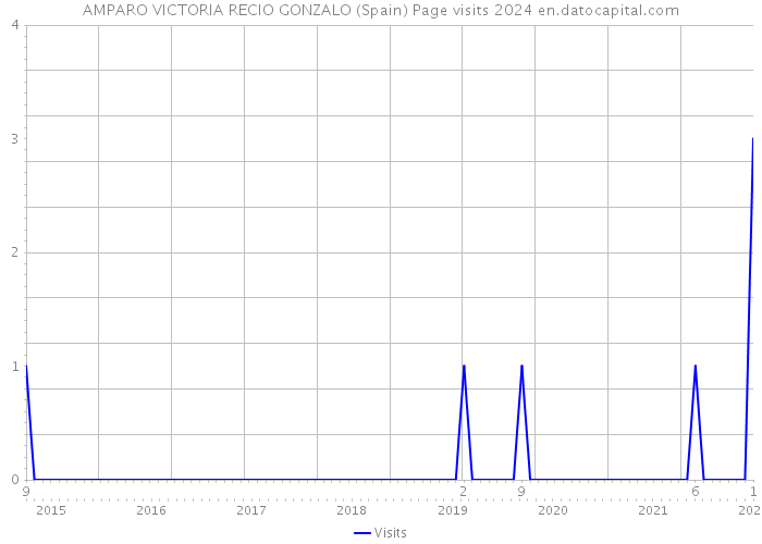 AMPARO VICTORIA RECIO GONZALO (Spain) Page visits 2024 