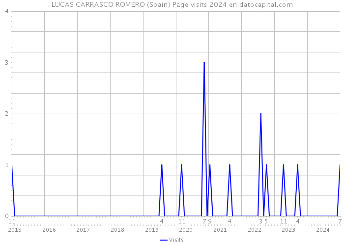 LUCAS CARRASCO ROMERO (Spain) Page visits 2024 