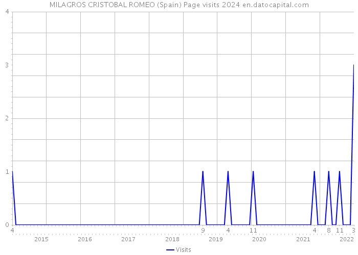 MILAGROS CRISTOBAL ROMEO (Spain) Page visits 2024 