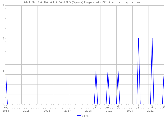 ANTONIO ALBALAT ARANDES (Spain) Page visits 2024 