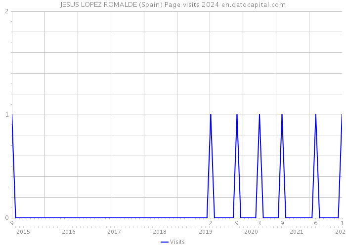 JESUS LOPEZ ROMALDE (Spain) Page visits 2024 