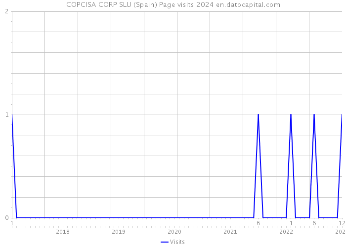 COPCISA CORP SLU (Spain) Page visits 2024 