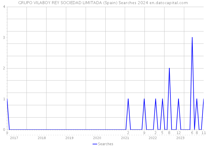 GRUPO VILABOY REY SOCIEDAD LIMITADA (Spain) Searches 2024 