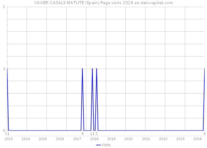 XAVIER CASALS MATUTE (Spain) Page visits 2024 