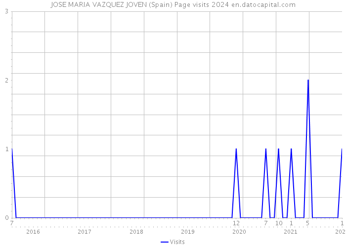 JOSE MARIA VAZQUEZ JOVEN (Spain) Page visits 2024 