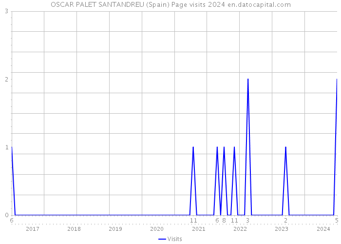 OSCAR PALET SANTANDREU (Spain) Page visits 2024 
