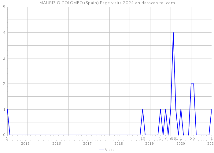 MAURIZIO COLOMBO (Spain) Page visits 2024 