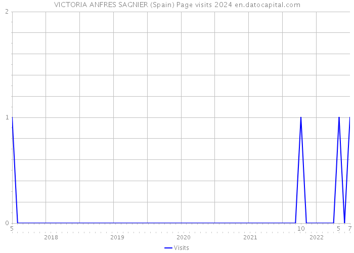 VICTORIA ANFRES SAGNIER (Spain) Page visits 2024 