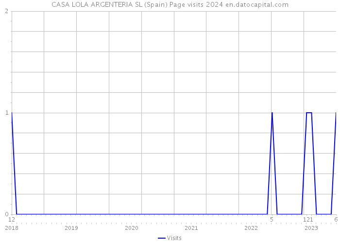CASA LOLA ARGENTERIA SL (Spain) Page visits 2024 
