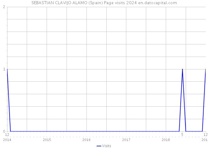 SEBASTIAN CLAVIJO ALAMO (Spain) Page visits 2024 