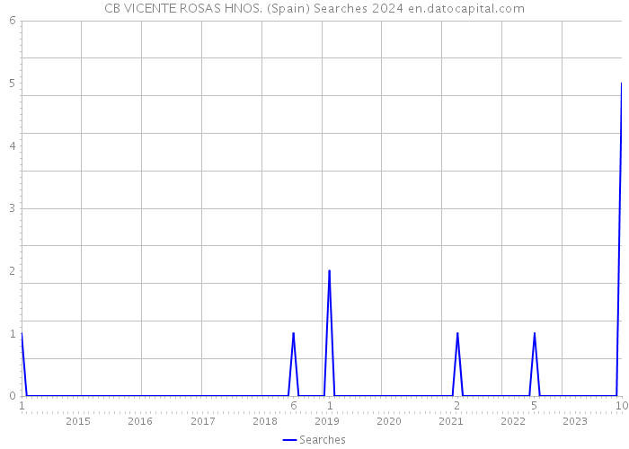 CB VICENTE ROSAS HNOS. (Spain) Searches 2024 