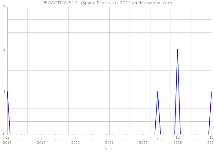PROACTIVO 84 SL (Spain) Page visits 2024 