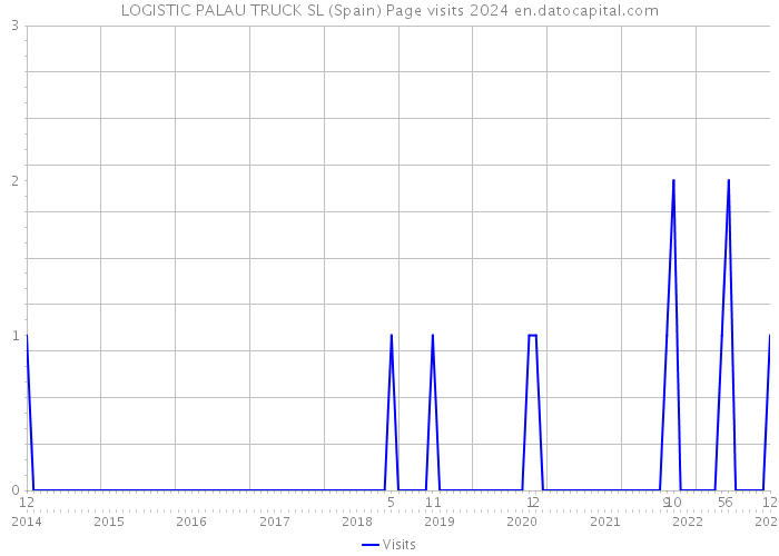 LOGISTIC PALAU TRUCK SL (Spain) Page visits 2024 