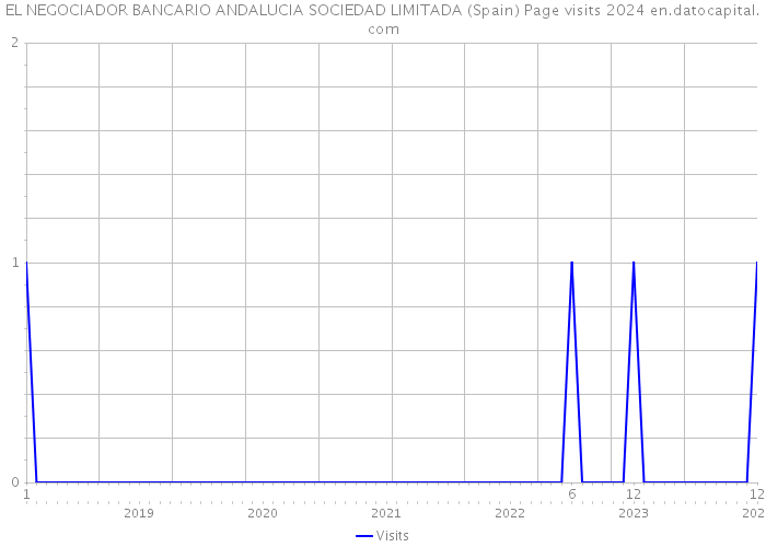 EL NEGOCIADOR BANCARIO ANDALUCIA SOCIEDAD LIMITADA (Spain) Page visits 2024 